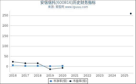 安信信托(600816)股东权益比率、固定资产比率等历史财务指标图