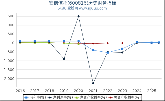 安信信托(600816)股东权益比率、固定资产比率等历史财务指标图