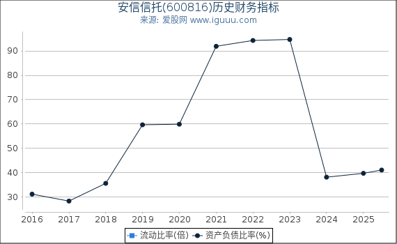 安信信托(600816)股东权益比率、固定资产比率等历史财务指标图