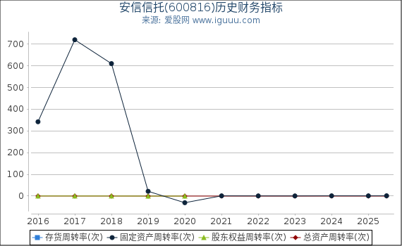 安信信托(600816)股东权益比率、固定资产比率等历史财务指标图