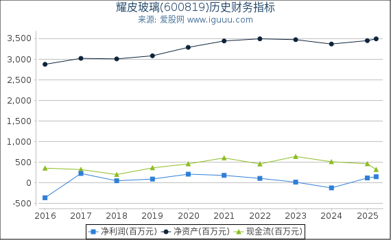 耀皮玻璃(600819)股东权益比率、固定资产比率等历史财务指标图