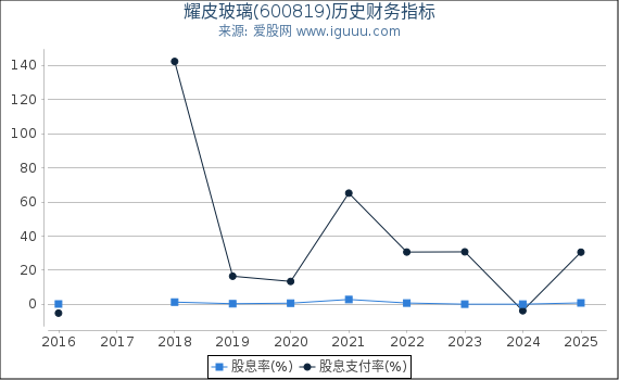 耀皮玻璃(600819)股东权益比率、固定资产比率等历史财务指标图