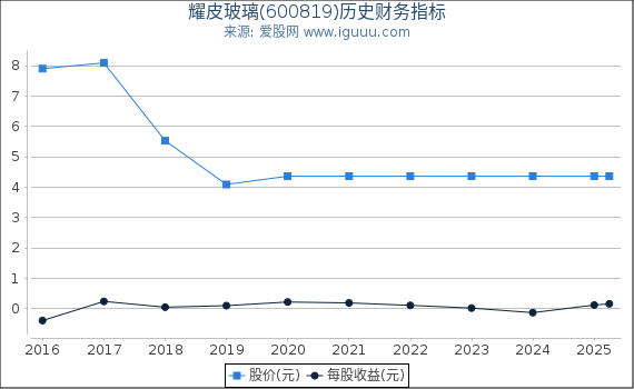 耀皮玻璃(600819)股东权益比率、固定资产比率等历史财务指标图
