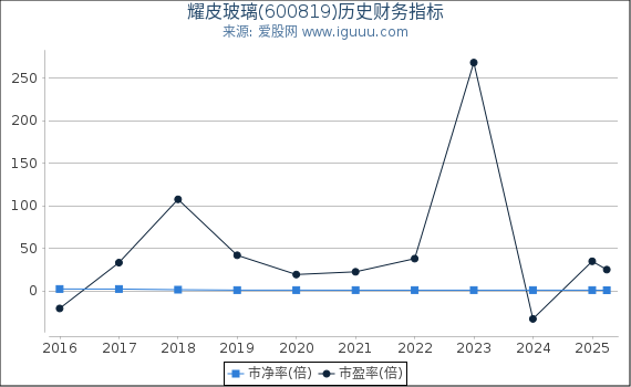 耀皮玻璃(600819)股东权益比率、固定资产比率等历史财务指标图
