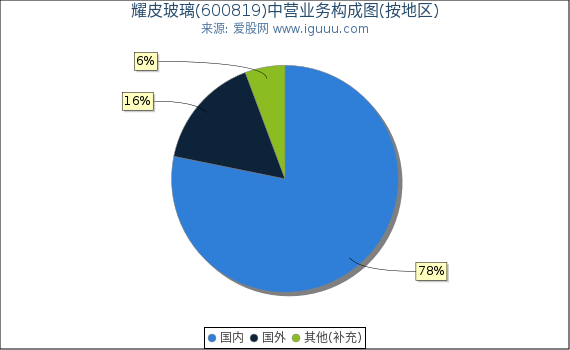 耀皮玻璃(600819)主营业务构成图（按地区）