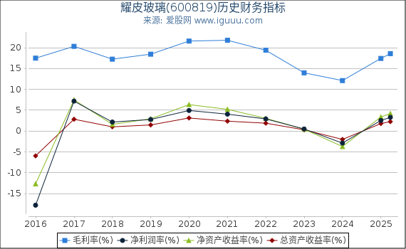 耀皮玻璃(600819)股东权益比率、固定资产比率等历史财务指标图