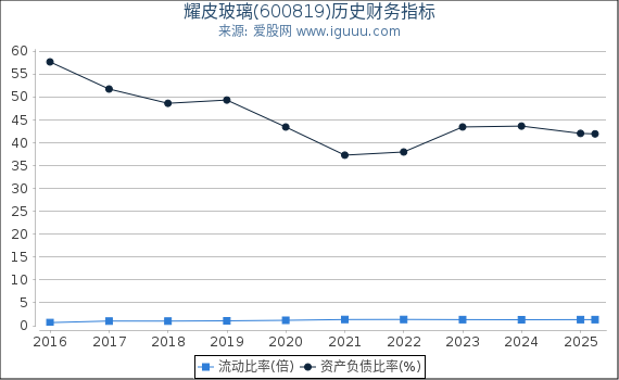 耀皮玻璃(600819)股东权益比率、固定资产比率等历史财务指标图