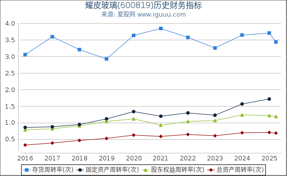 耀皮玻璃(600819)股东权益比率、固定资产比率等历史财务指标图