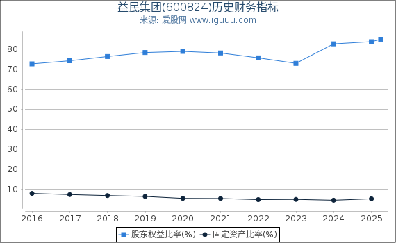 益民集团(600824)股东权益比率、固定资产比率等历史财务指标图