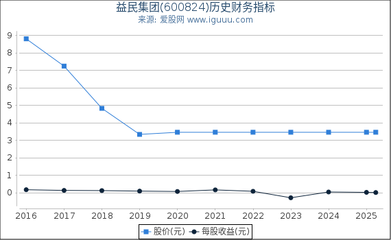 益民集团(600824)股东权益比率、固定资产比率等历史财务指标图