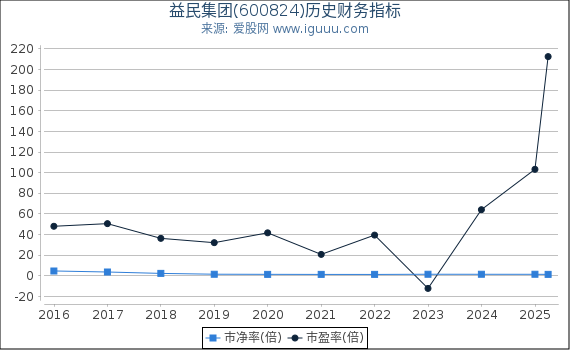 益民集团(600824)股东权益比率、固定资产比率等历史财务指标图