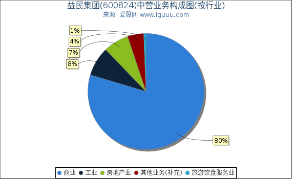 益民集团(600824)主营业务构成图（按行业）