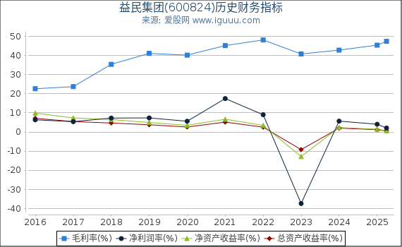 益民集团(600824)股东权益比率、固定资产比率等历史财务指标图