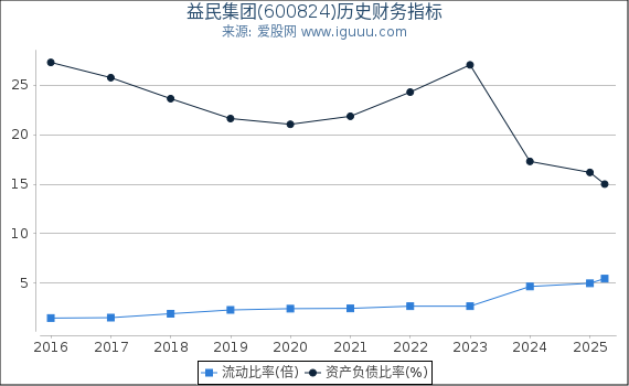 益民集团(600824)股东权益比率、固定资产比率等历史财务指标图
