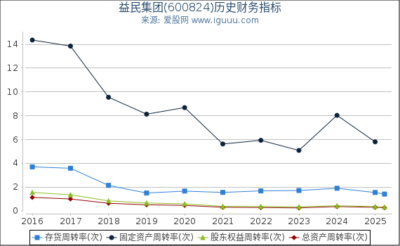 益民集团(600824)股东权益比率、固定资产比率等历史财务指标图