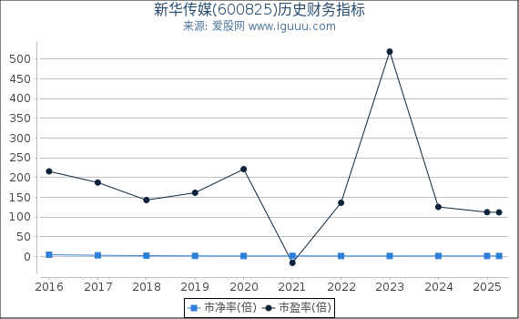 新华传媒(600825)股东权益比率、固定资产比率等历史财务指标图