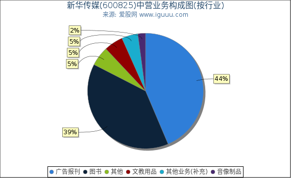 新华传媒(600825)主营业务构成图（按行业）