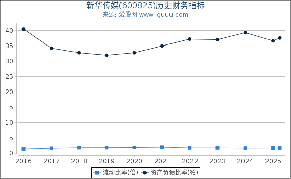 新华传媒(600825)股东权益比率、固定资产比率等历史财务指标图