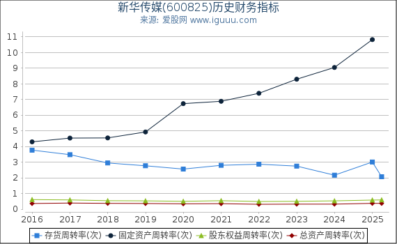 新华传媒(600825)股东权益比率、固定资产比率等历史财务指标图