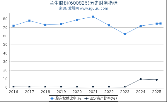 兰生股份(600826)股东权益比率、固定资产比率等历史财务指标图