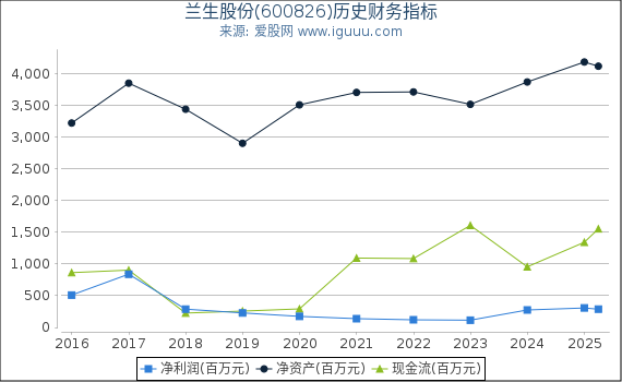 兰生股份(600826)股东权益比率、固定资产比率等历史财务指标图