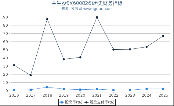 兰生股份(600826)股东权益比率、固定资产比率等历史财务指标图
