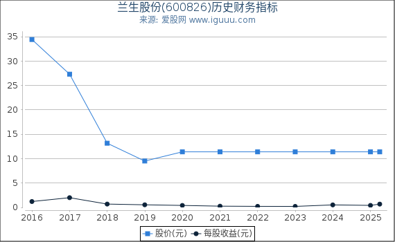 兰生股份(600826)股东权益比率、固定资产比率等历史财务指标图