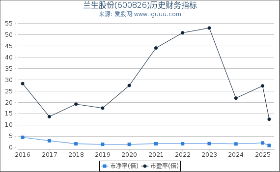 兰生股份(600826)股东权益比率、固定资产比率等历史财务指标图