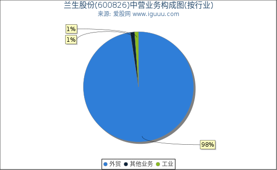 兰生股份(600826)主营业务构成图（按行业）