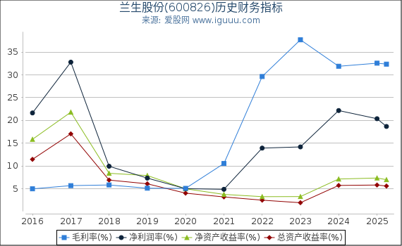 兰生股份(600826)股东权益比率、固定资产比率等历史财务指标图