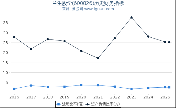 兰生股份(600826)股东权益比率、固定资产比率等历史财务指标图