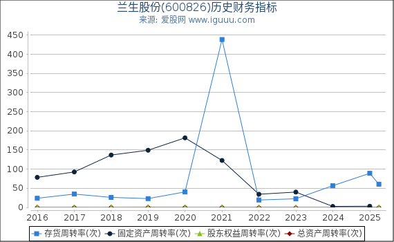 兰生股份(600826)股东权益比率、固定资产比率等历史财务指标图