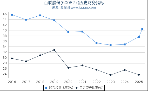 百联股份(600827)股东权益比率、固定资产比率等历史财务指标图