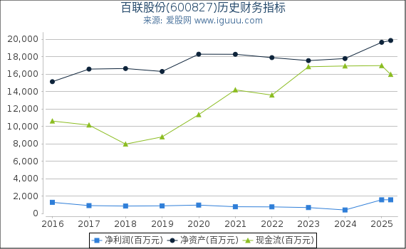 百联股份(600827)股东权益比率、固定资产比率等历史财务指标图