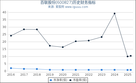 百联股份(600827)股东权益比率、固定资产比率等历史财务指标图