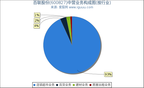 百联股份(600827)主营业务构成图（按行业）