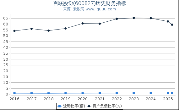 百联股份(600827)股东权益比率、固定资产比率等历史财务指标图
