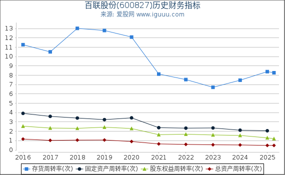 百联股份(600827)股东权益比率、固定资产比率等历史财务指标图