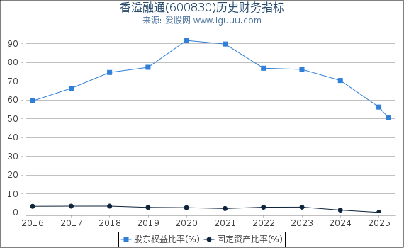 香溢融通(600830)股东权益比率、固定资产比率等历史财务指标图