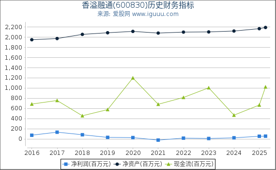 香溢融通(600830)股东权益比率、固定资产比率等历史财务指标图