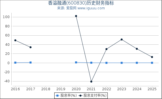 香溢融通(600830)股东权益比率、固定资产比率等历史财务指标图