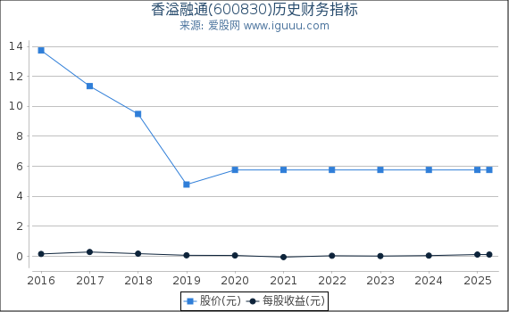 香溢融通(600830)股东权益比率、固定资产比率等历史财务指标图