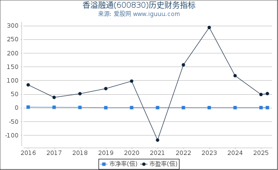 香溢融通(600830)股东权益比率、固定资产比率等历史财务指标图