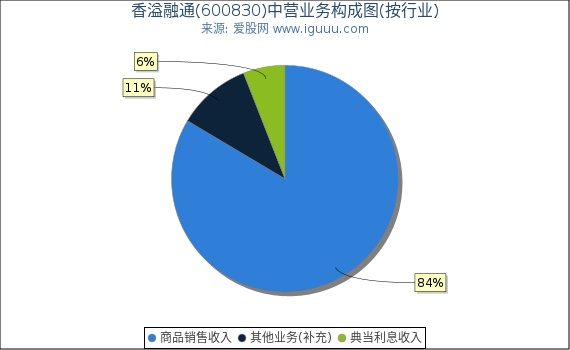 香溢融通(600830)主营业务构成图（按行业）