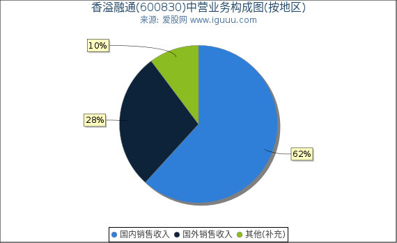 香溢融通(600830)主营业务构成图（按地区）