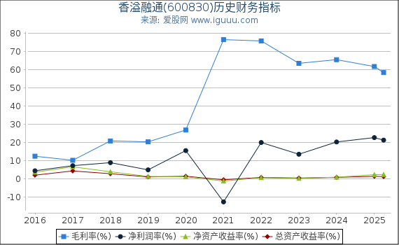 香溢融通(600830)股东权益比率、固定资产比率等历史财务指标图