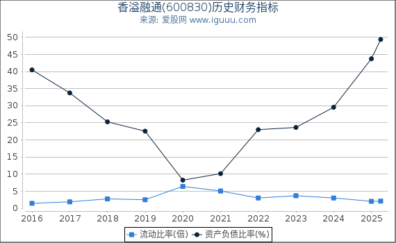 香溢融通(600830)股东权益比率、固定资产比率等历史财务指标图