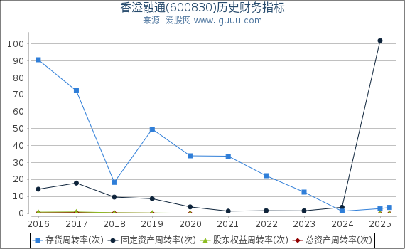 香溢融通(600830)股东权益比率、固定资产比率等历史财务指标图