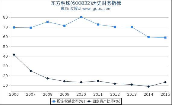 东方明珠(600832)股东权益比率、固定资产比率等历史财务指标图