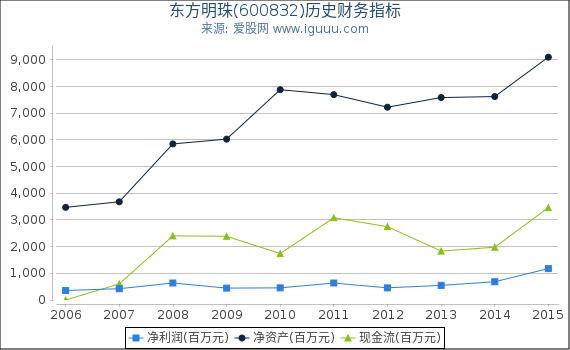 东方明珠(600832)股东权益比率、固定资产比率等历史财务指标图